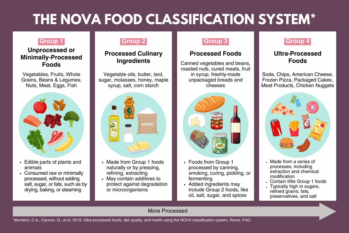 Processed and Ultra-processed foods
